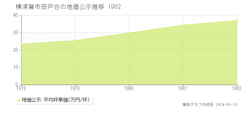 横須賀市田戸台の地価公示推移グラフ 