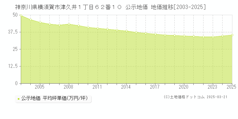 神奈川県横須賀市津久井１丁目６２番１０ 公示地価 地価推移[2003-2025]