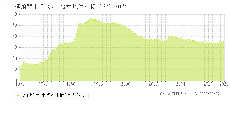 津久井(横須賀市)の公示地価推移グラフ(坪単価)[1973-2025年]