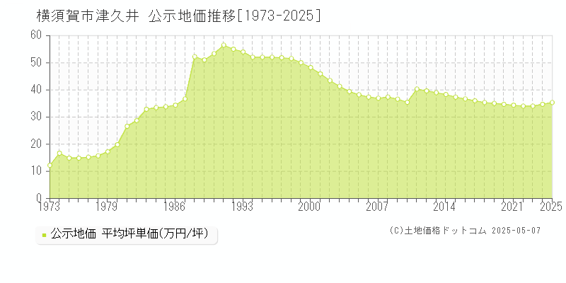 横須賀市津久井の地価公示推移グラフ 