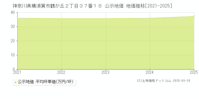 神奈川県横須賀市鶴が丘２丁目３７番１８ 公示地価 地価推移[2021-2025]