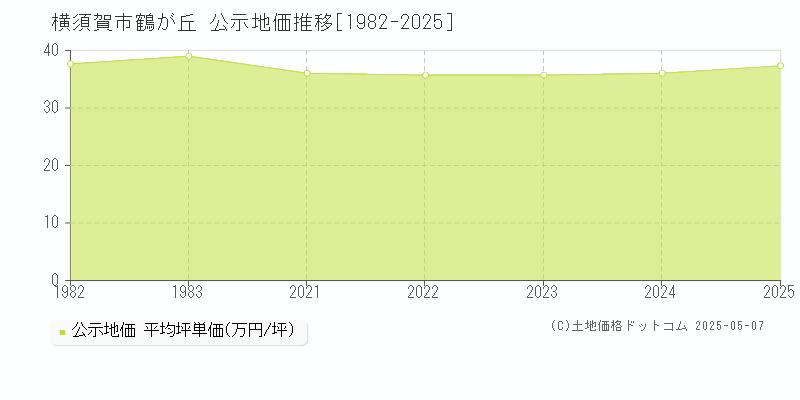 鶴が丘(横須賀市)の公示地価推移グラフ(坪単価)[1982-2025年]