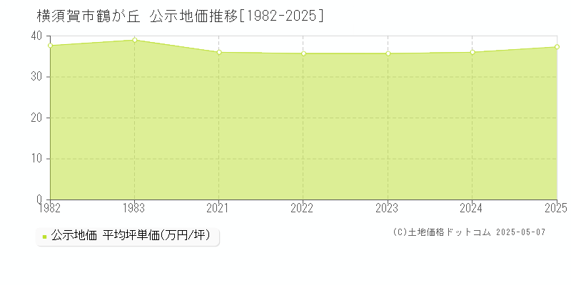 横須賀市鶴が丘の地価公示推移グラフ 