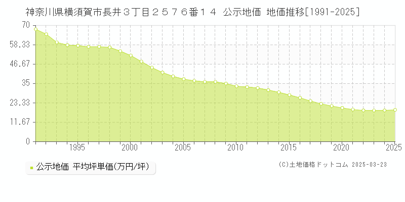 神奈川県横須賀市長井３丁目２５７６番１４ 公示地価 地価推移[1991-2025]