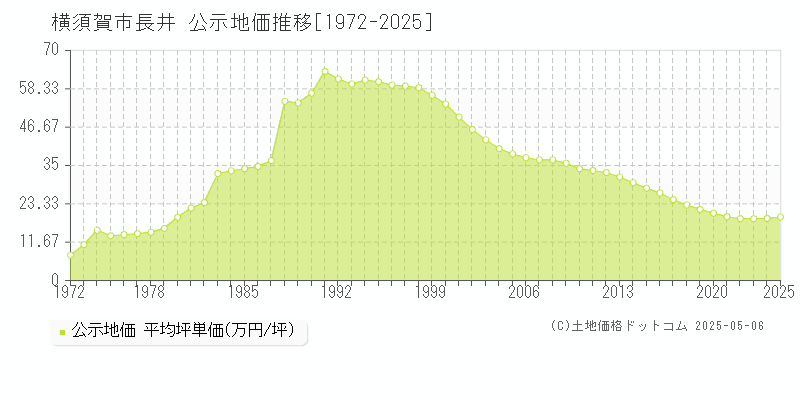 長井(横須賀市)の公示地価推移グラフ(坪単価)[1972-2025年]
