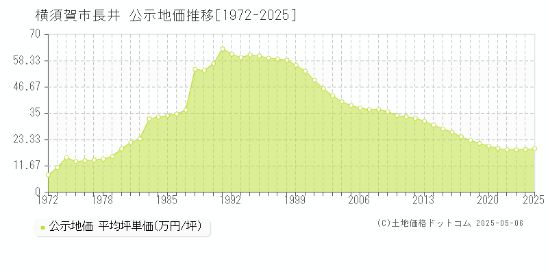 横須賀市長井の地価公示推移グラフ 