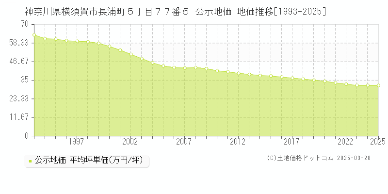神奈川県横須賀市長浦町５丁目７７番５ 公示地価 地価推移[1993-2025]