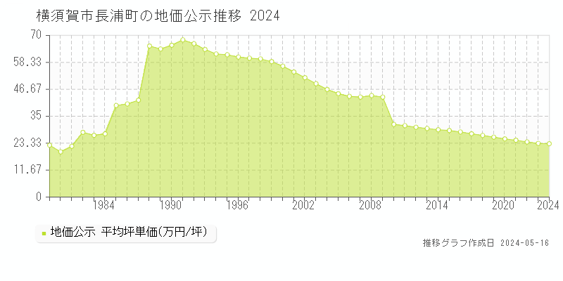 横須賀市長浦町の地価公示推移グラフ 