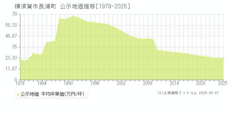 長浦町(横須賀市)の公示地価推移グラフ(坪単価)[1979-2025年]