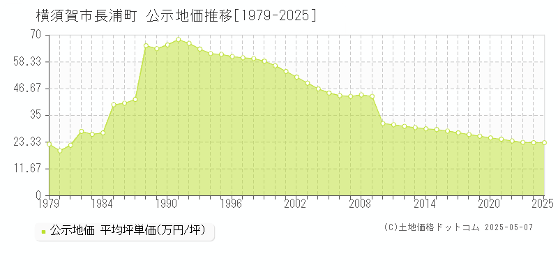 横須賀市長浦町の地価公示推移グラフ 