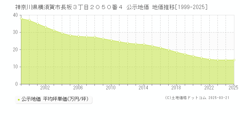 神奈川県横須賀市長坂３丁目２０５０番４ 公示地価 地価推移[1999-2025]