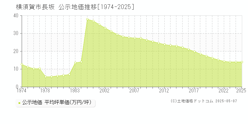長坂(横須賀市)の公示地価推移グラフ(坪単価)[1974-2025年]