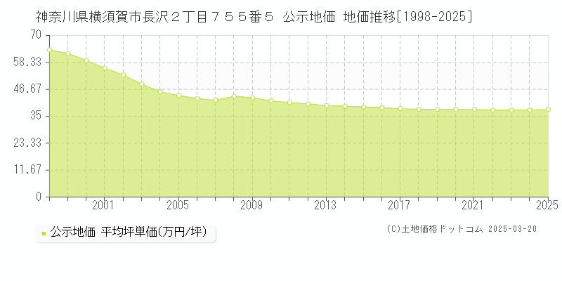 神奈川県横須賀市長沢２丁目７５５番５ 公示地価 地価推移[1998-2025]