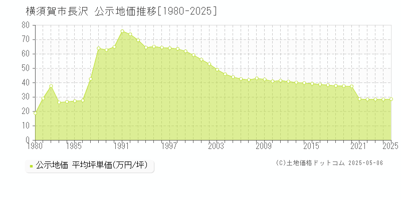 長沢(横須賀市)の公示地価推移グラフ(坪単価)[1980-2025年]