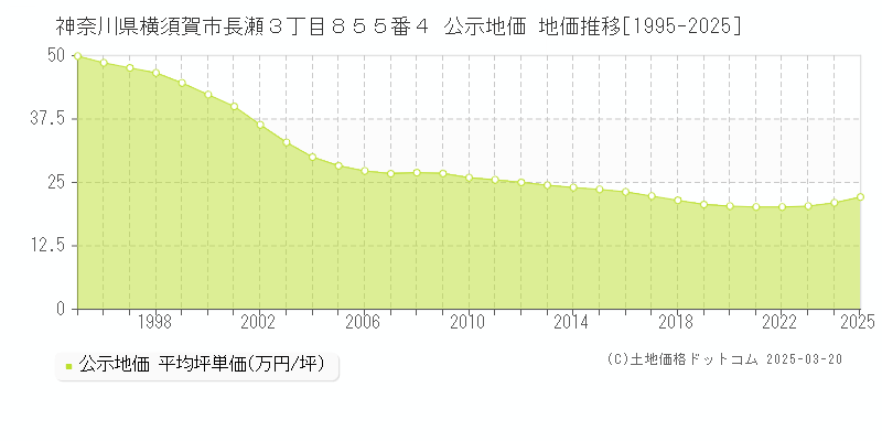 神奈川県横須賀市長瀬３丁目８５５番４ 公示地価 地価推移[1995-2025]