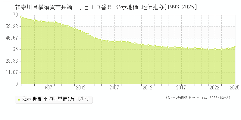 神奈川県横須賀市長瀬１丁目１３番８ 公示地価 地価推移[1993-2025]