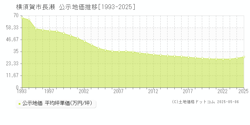 長瀬(横須賀市)の公示地価推移グラフ(坪単価)[1993-2025年]