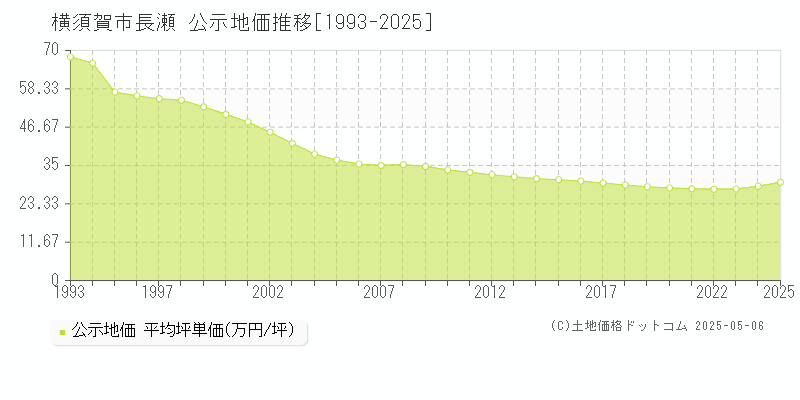 横須賀市長瀬の地価公示推移グラフ 