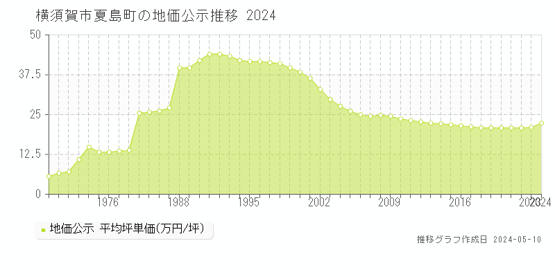 横須賀市夏島町の地価公示推移グラフ 