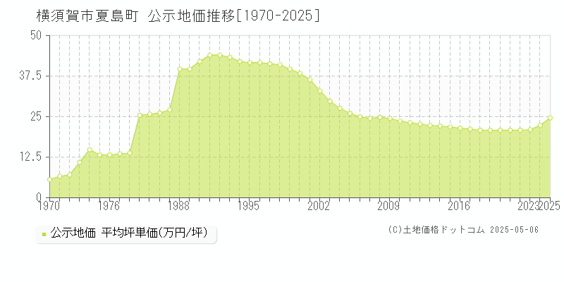 夏島町(横須賀市)の公示地価推移グラフ(坪単価)[1970-2025年]