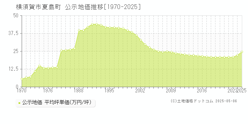 横須賀市夏島町の地価公示推移グラフ 