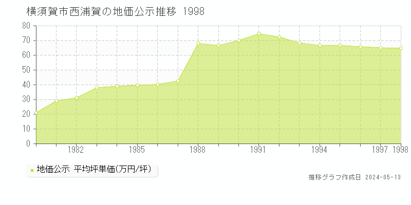 横須賀市西浦賀の地価公示推移グラフ 