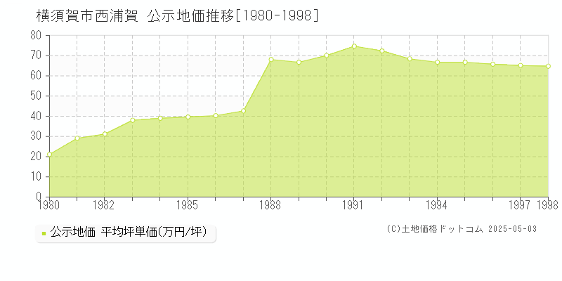 西浦賀(横須賀市)の公示地価推移グラフ(坪単価)[1980-1998年]