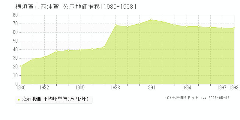 横須賀市西浦賀の地価公示推移グラフ 