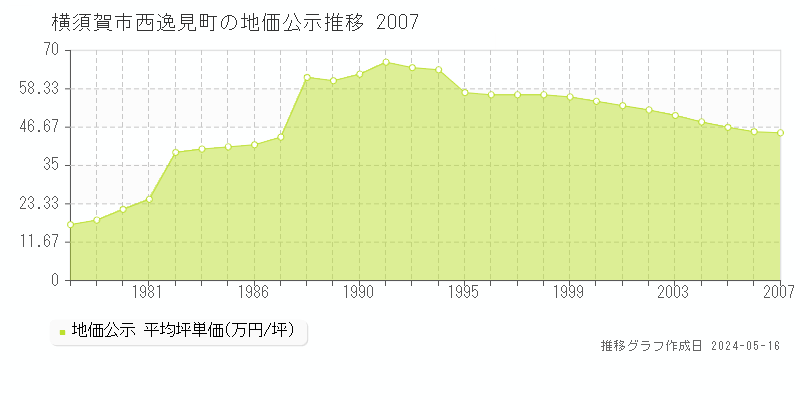 横須賀市西逸見町の地価公示推移グラフ 