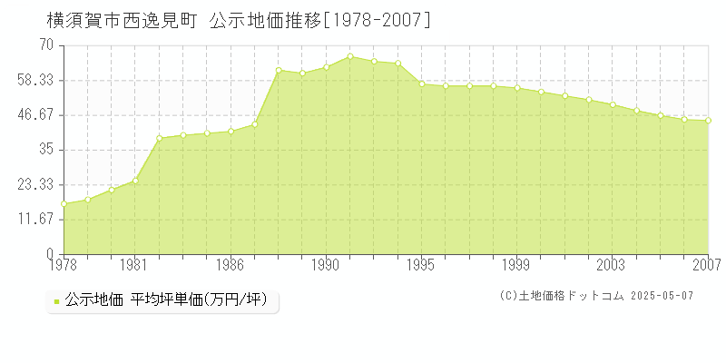 西逸見町(横須賀市)の公示地価推移グラフ(坪単価)[1978-2007年]
