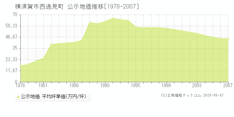 横須賀市西逸見町の地価公示推移グラフ 