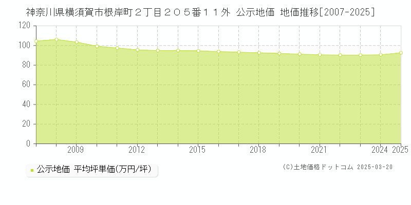 神奈川県横須賀市根岸町２丁目２０５番１１外 公示地価 地価推移[2007-2025]