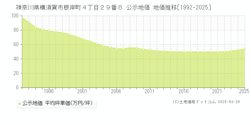 神奈川県横須賀市根岸町４丁目２９番８ 公示地価 地価推移[1992-2025]