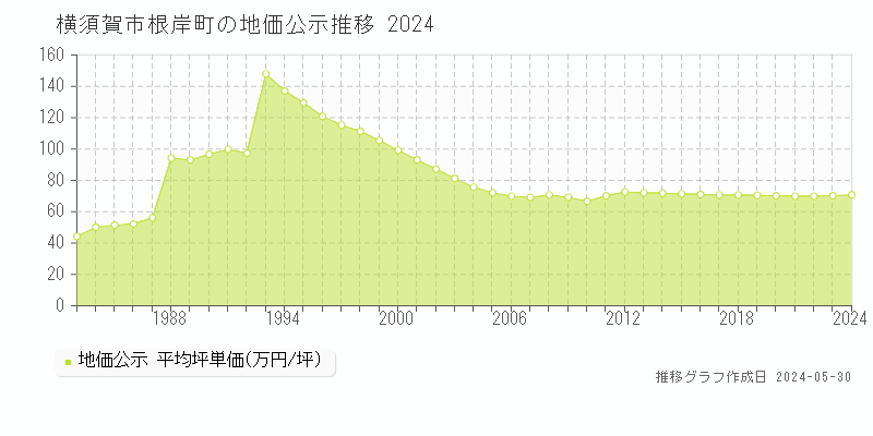 横須賀市根岸町の地価公示推移グラフ 