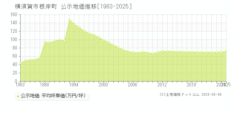 根岸町(横須賀市)の公示地価推移グラフ(坪単価)[1983-2025年]