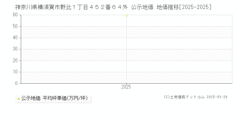 神奈川県横須賀市野比１丁目４５２番６４外 公示地価 地価推移[2025-2025]