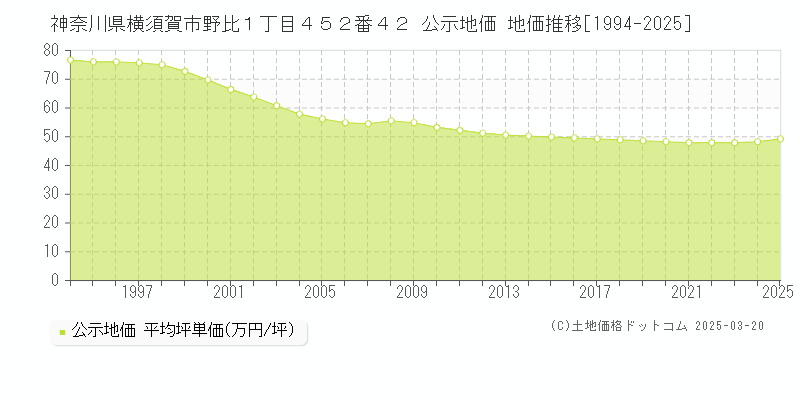 神奈川県横須賀市野比１丁目４５２番４２ 公示地価 地価推移[1994-2025]