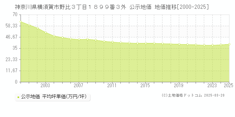神奈川県横須賀市野比３丁目１８９９番３外 公示地価 地価推移[2000-2025]