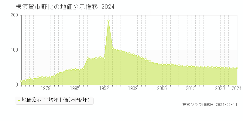 横須賀市野比の地価公示推移グラフ 