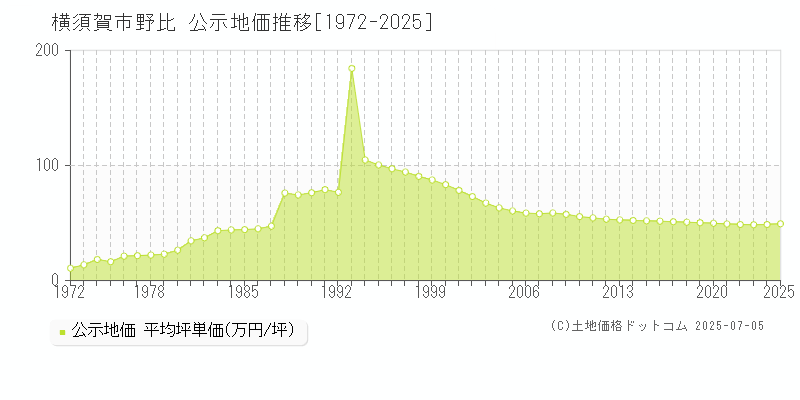 野比(横須賀市)の公示地価推移グラフ(坪単価)[1972-2025年]