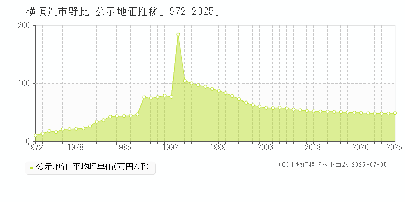 横須賀市野比の地価公示推移グラフ 