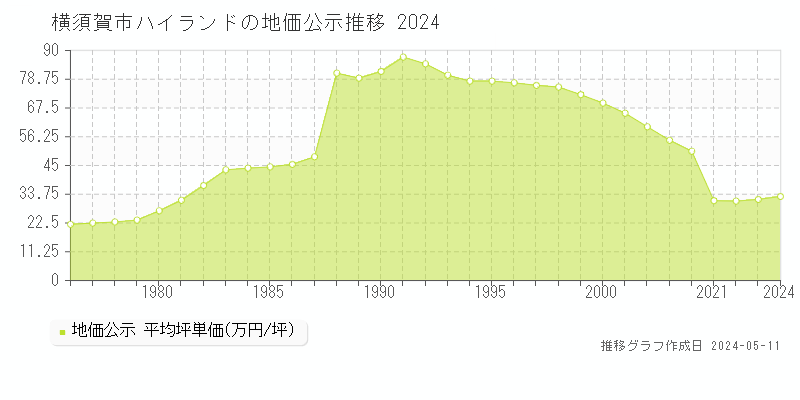 横須賀市ハイランドの地価公示推移グラフ 