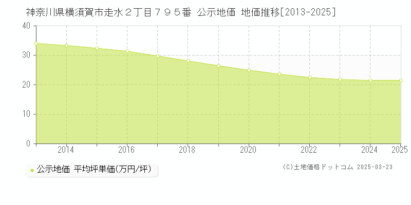 神奈川県横須賀市走水２丁目７９５番 公示地価 地価推移[2013-2025]