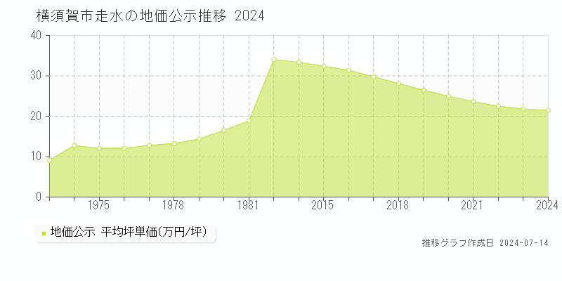 横須賀市走水の地価公示推移グラフ 