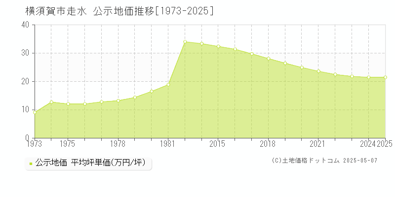 走水(横須賀市)の公示地価推移グラフ(坪単価)[1973-2025年]