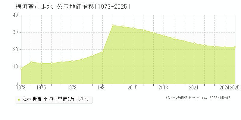 横須賀市走水の地価公示推移グラフ 