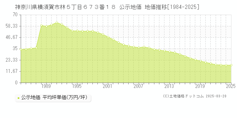 神奈川県横須賀市林５丁目６７３番１８ 公示地価 地価推移[1984-2025]