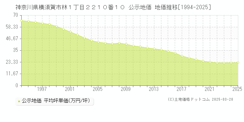 神奈川県横須賀市林１丁目２２１０番１０ 公示地価 地価推移[1994-2025]