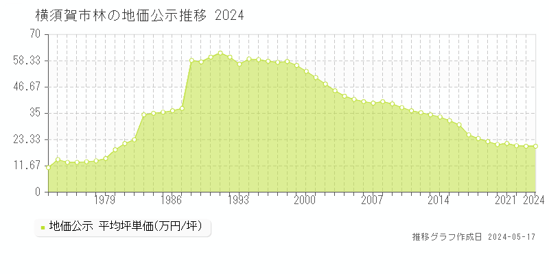 横須賀市林の地価公示推移グラフ 