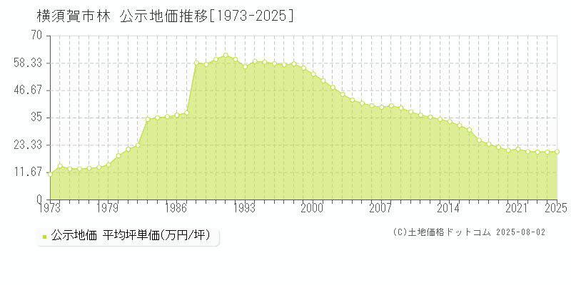 林(横須賀市)の公示地価推移グラフ(坪単価)[1973-2025年]